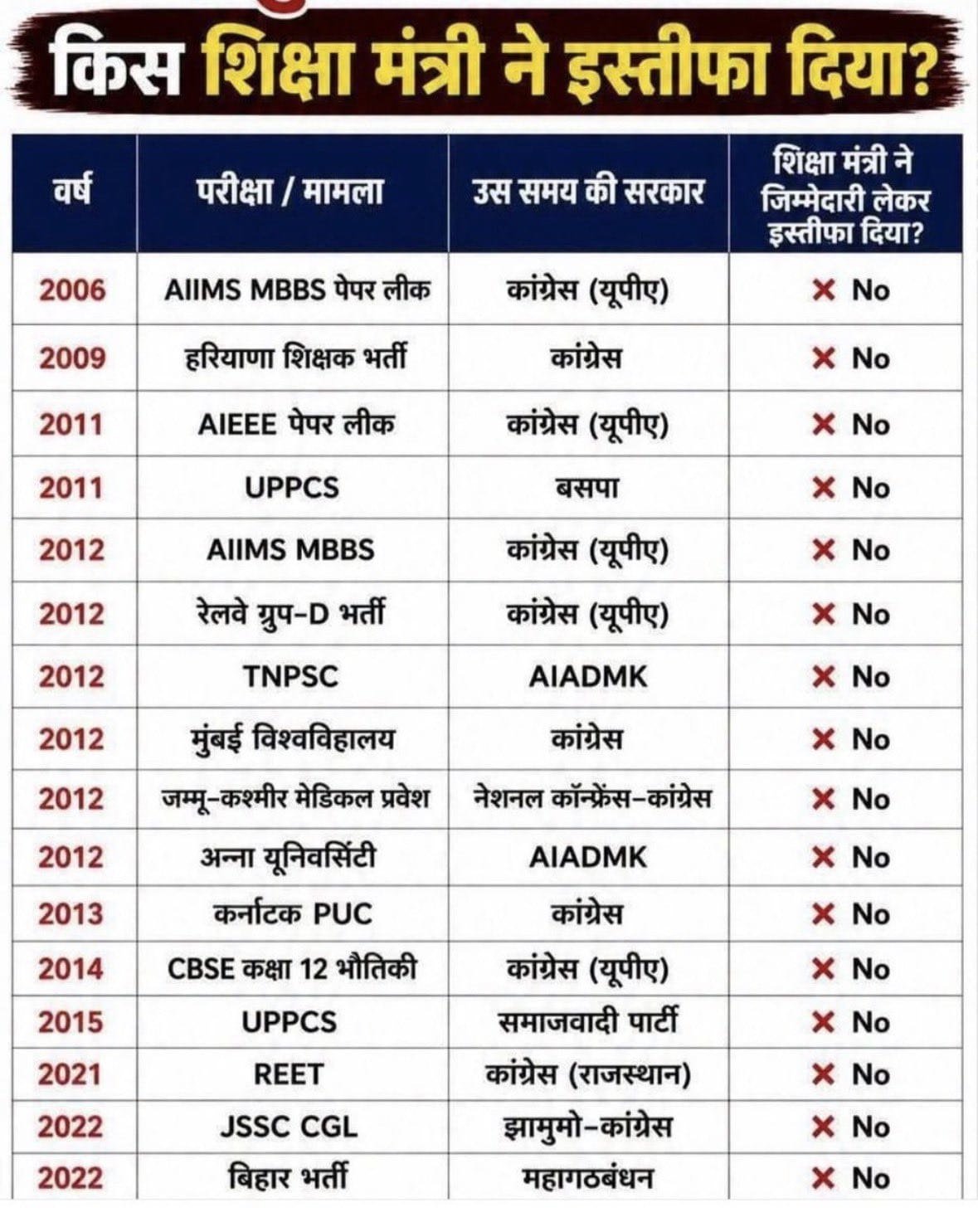 भारतीय परीक्षा प्रणाली में बड़े सुधारों की घोषणा, पारदर्शिता और सुरक्षा पर सरकार का जोर